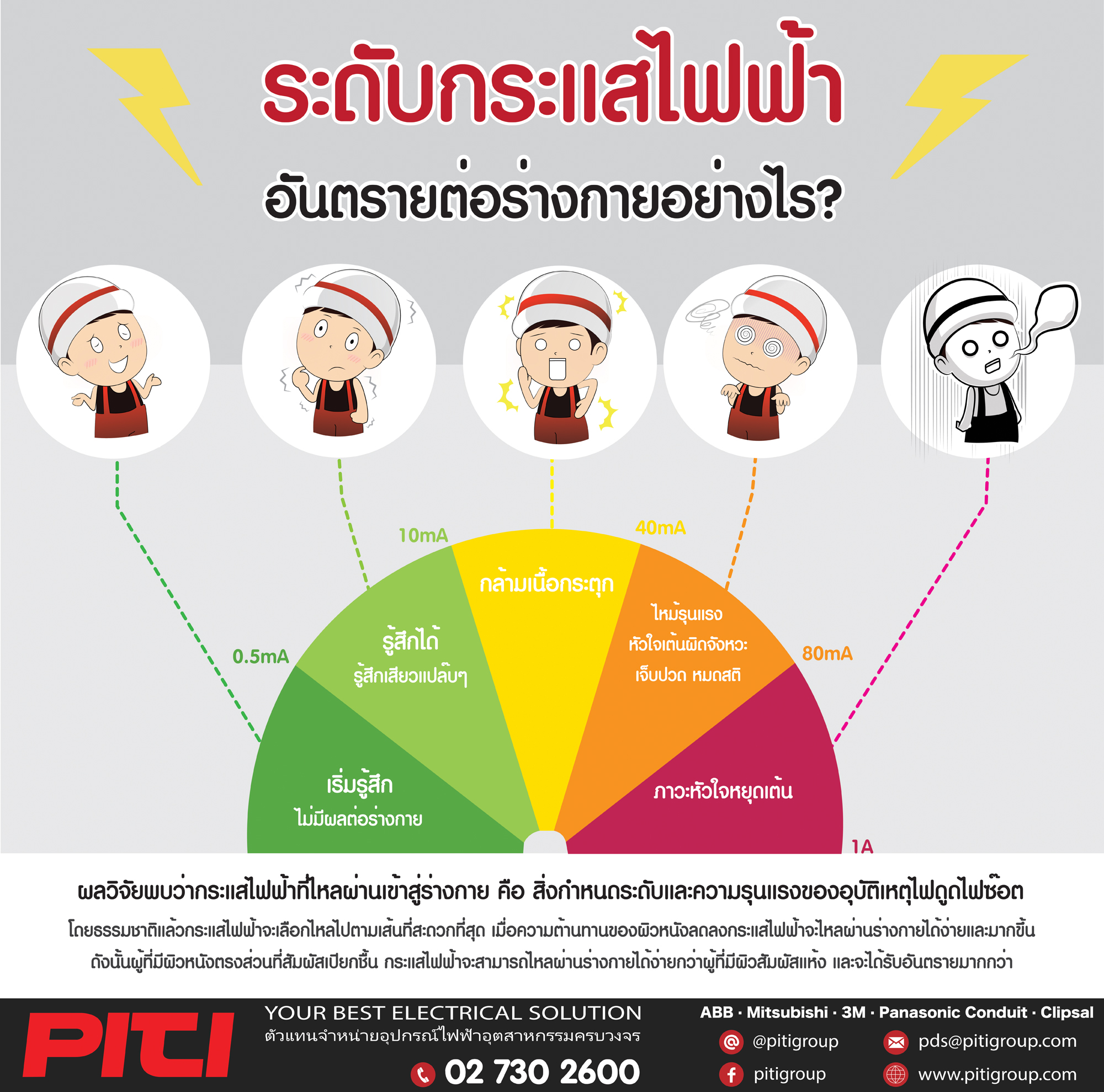 ระดับความรุนแรงของกระแสไฟฟ้า